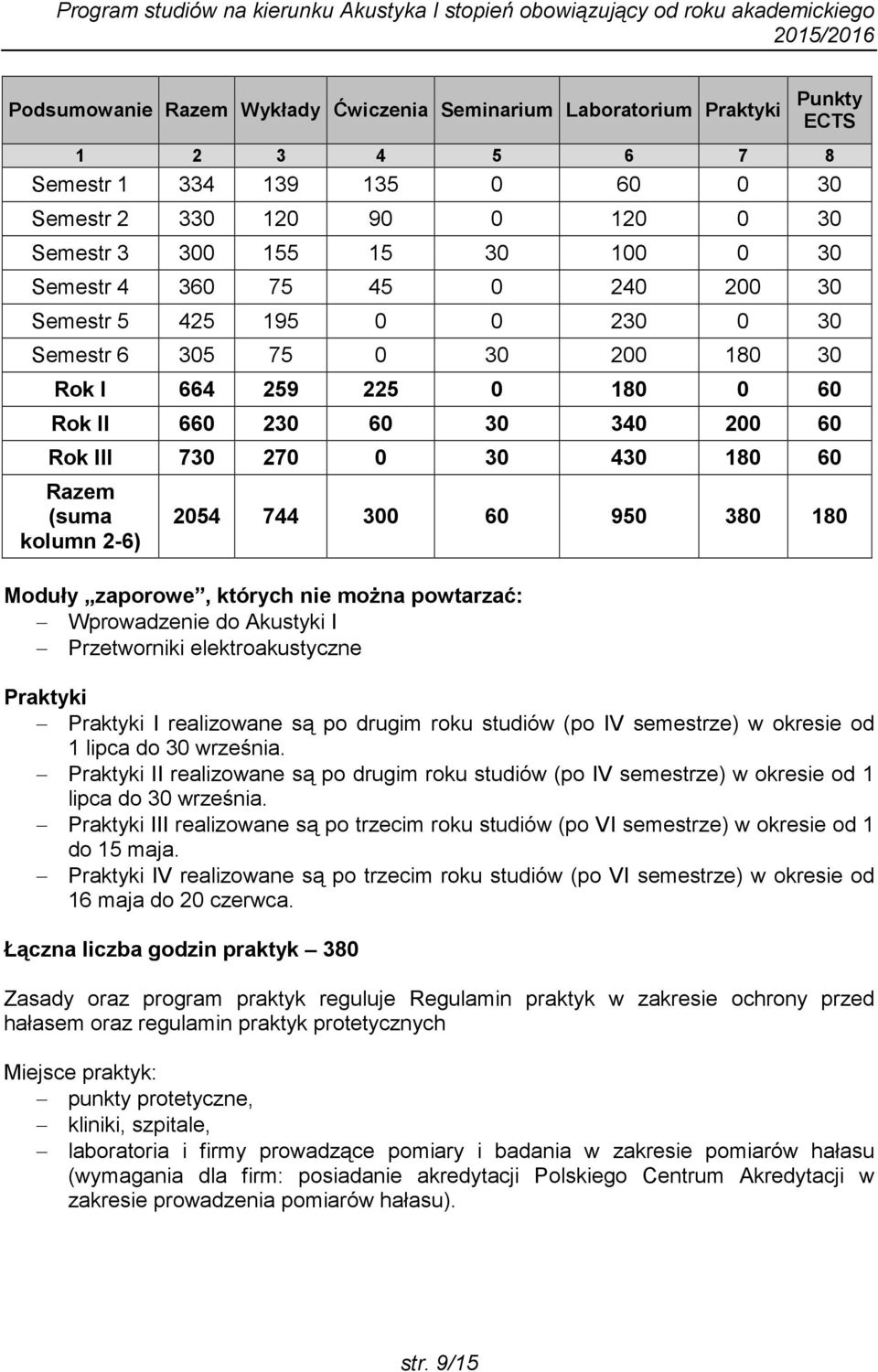 Przetworniki elektroakustyczne Praktyki Praktyki I realizowane są po drugim roku studiów (po IV semestrze) w okresie od lipca do 0 września.