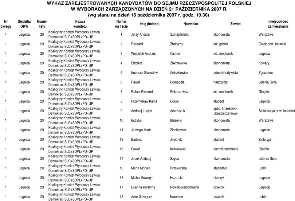 (wg stanu na dzień 16 października 2007 r. godz..30) 1 Jerzy Andrzej Szmajdziński ekonomista Warszawa 2 Ryszard Zbrzyzny inż. górnik Osiek pow. lubiński 3 Wojciech Andrzej Cichoń inż.