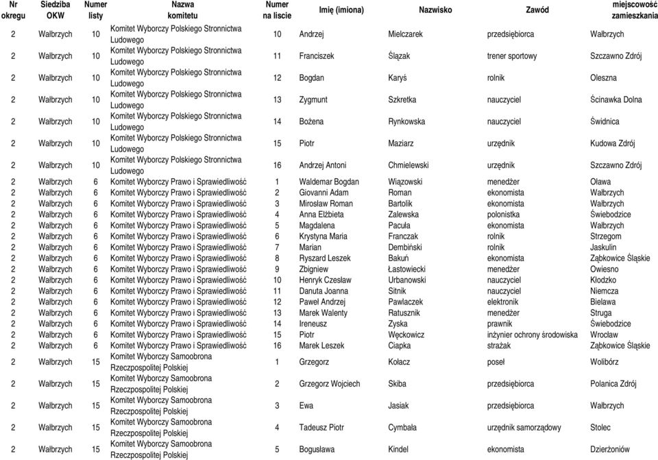 Wałbrzych 6 Komitet Wyborczy Prawo i Sprawiedliwość 1 Waldemar Bogdan Wiązowski menedżer Oława 2 Wałbrzych 6 Komitet Wyborczy Prawo i Sprawiedliwość 2 Giovanni Adam Roman ekonomista Wałbrzych 2