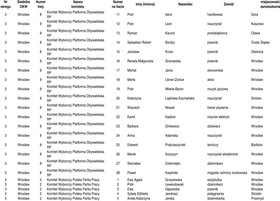 3 Wrocław 8 19 Piotr Milwiw-Baron muzyk jazzowy Wrocław 3 Wrocław 8 20 Katarzyna Łapińska-Szymańska nauczyciel Smolec 3 Wrocław 8 21 Wojciech Nowak trener pływania Wrocław 3 Wrocław 8 22 Kamil