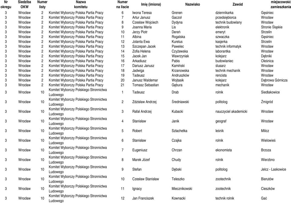 Komitet Wyborczy Polska Partia Pracy Jerzy Piotr Dereń emeryt Strzelin 3 Wrocław 2 Komitet Wyborczy Polska Partia Pracy 11 Albina Rogalska szwaczka Gęsiniec 3 Wrocław 2 Komitet Wyborczy Polska Partia