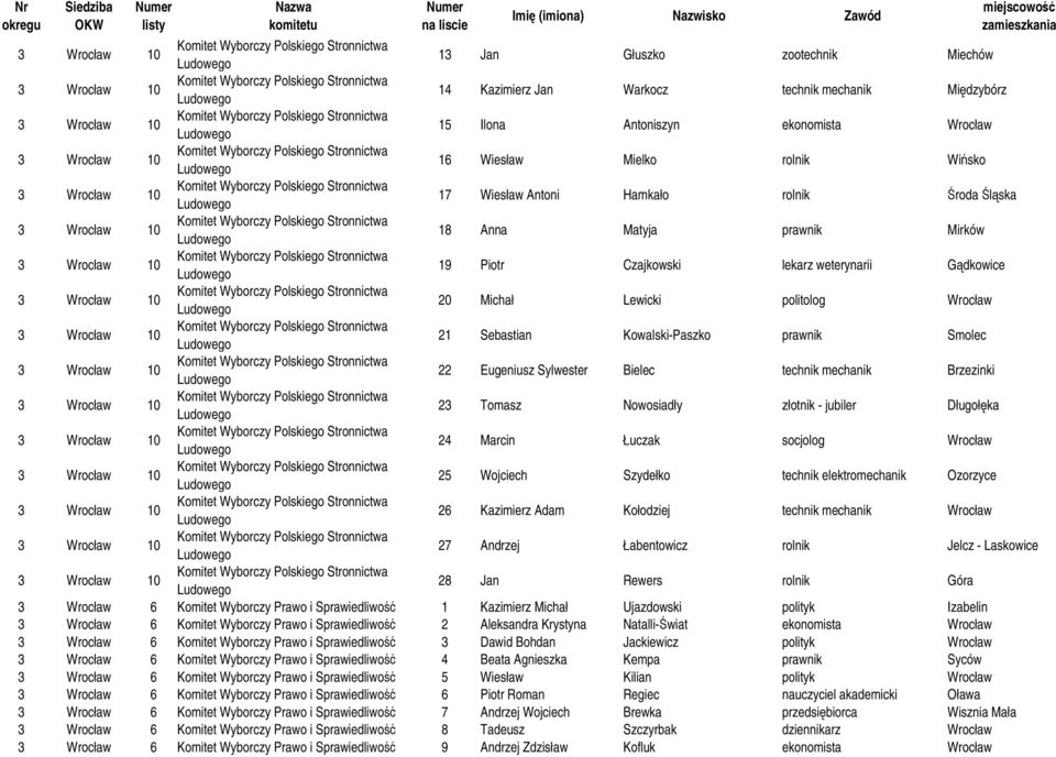 3 Wrocław 21 Sebastian Kowalski-Paszko prawnik Smolec 3 Wrocław 22 Eugeniusz Sylwester Bielec technik mechanik Brzezinki 3 Wrocław 23 Tomasz Nowosiadły złotnik - jubiler Długołęka 3 Wrocław 24 Marcin