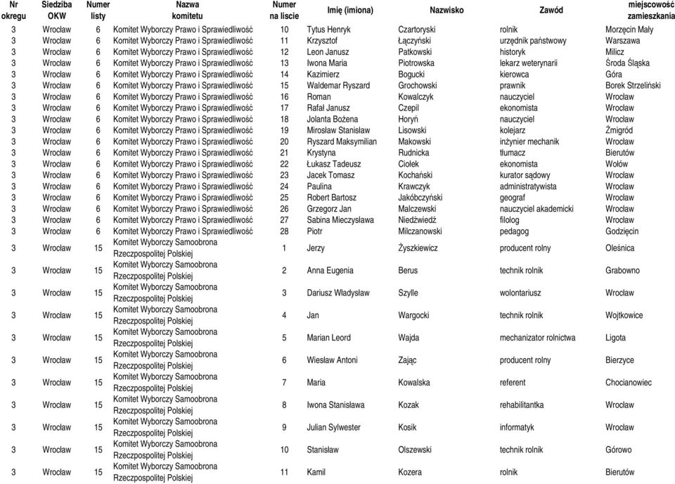 Środa Śląska 3 Wrocław 6 Komitet Wyborczy Prawo i Sprawiedliwość 14 Kazimierz Bogucki kierowca Góra 3 Wrocław 6 Komitet Wyborczy Prawo i Sprawiedliwość 15 Waldemar Ryszard Grochowski prawnik Borek