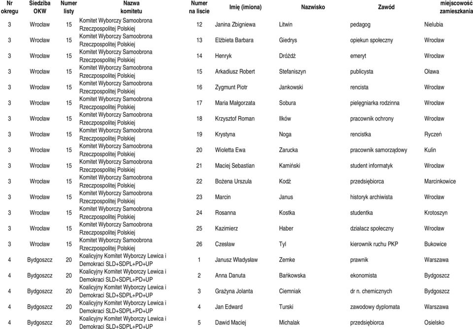 Wrocław 15 Arkadiusz Robert Stefaniszyn publicysta Oława 16 Zygmunt Piotr Jankowski rencista Wrocław 17 Maria Małgorzata Sobura pielęgniarka rodzinna Wrocław 18 Krzysztof Roman Ilków pracownik