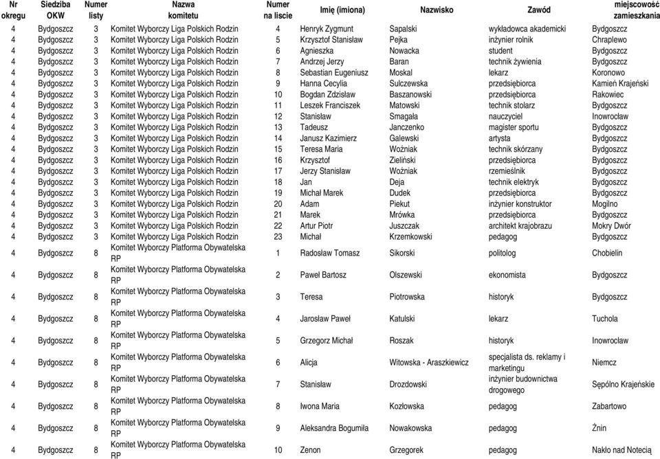 Bydgoszcz 4 Bydgoszcz 3 Komitet Wyborczy Liga Polskich Rodzin 8 Sebastian Eugeniusz Moskal lekarz Koronowo 4 Bydgoszcz 3 Komitet Wyborczy Liga Polskich Rodzin 9 Hanna Cecylia Sulczewska