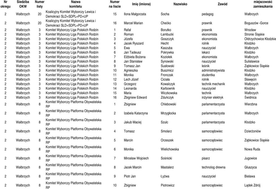 Kłodzkie 2 Wałbrzych 3 Komitet Wyborczy Liga Polskich Rodzin 4 Jacek Ryszard Hecht rolnik Kłodzko 2 Wałbrzych 3 Komitet Wyborczy Liga Polskich Rodzin 5 Ewa Kaszuba nauczyciel Wałbrzych 2 Wałbrzych 3