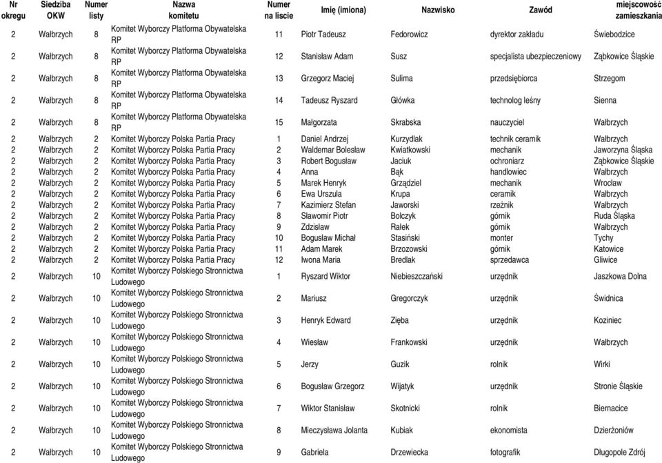 Daniel Andrzej Kurzydlak technik ceramik Wałbrzych 2 Wałbrzych 2 Komitet Wyborczy Polska Partia Pracy 2 Waldemar Bolesław Kwiatkowski mechanik Jaworzyna Śląska 2 Wałbrzych 2 Komitet Wyborczy Polska