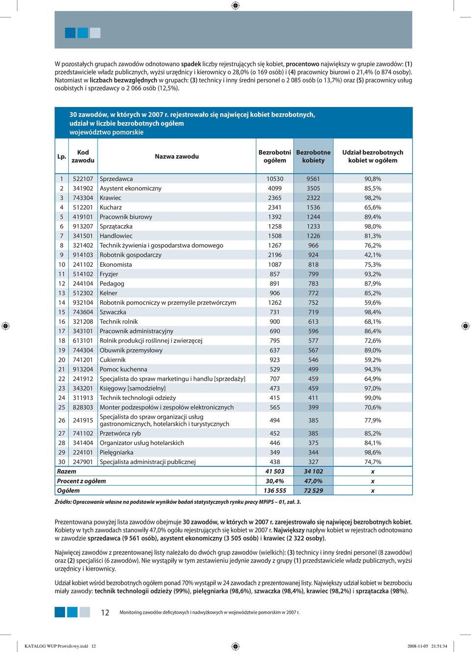 Natomiast w liczbach bezwzględnych w grupach: (3) technicy i inny średni personel o 2 085 osób (o 13,7%) oraz (5) pracownicy usług osobistych i sprzedawcy o 2 066 osób (12,5%).