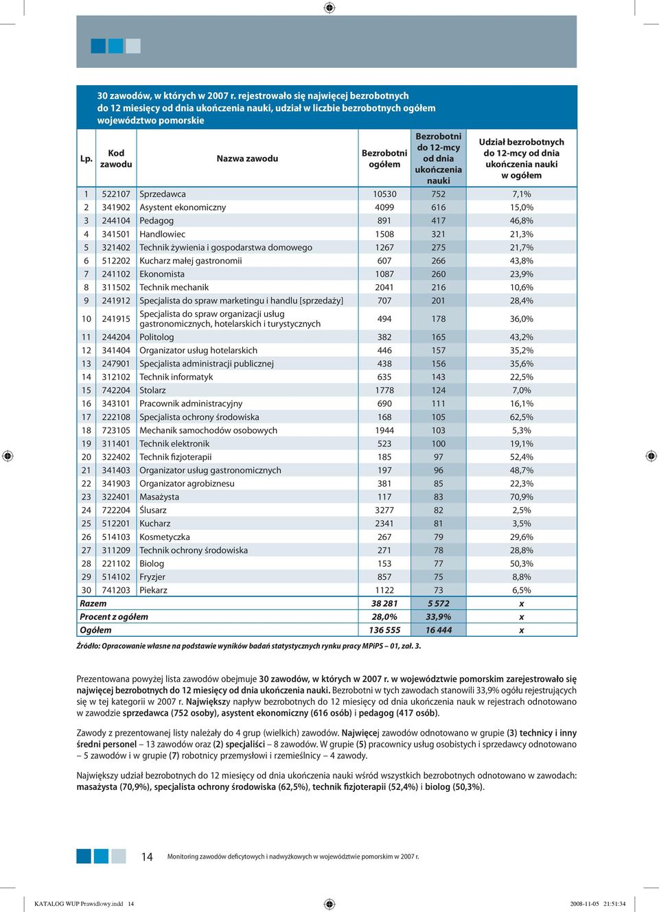 ukończenia nauki Udział bezrobotnych do 12-mcy od dnia ukończenia nauki w ogółem 1 522107 Sprzedawca 10530 752 7,1% 2 341902 Asystent ekonomiczny 4099 616 15,0% 3 244104 Pedagog 891 417 46,8% 4