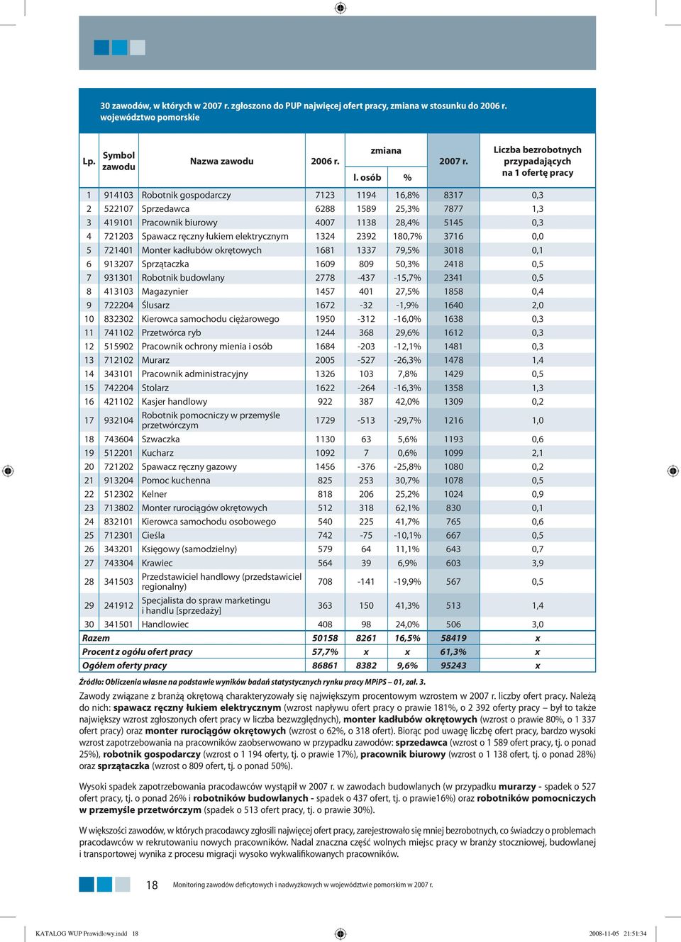 5145 0,3 4 721203 Spawacz ręczny łukiem elektrycznym 1324 2392 180,7% 3716 0,0 5 721401 Monter kadłubów okrętowych 1681 1337 79,5% 3018 0,1 6 913207 Sprzątaczka 1609 809 50,3% 2418 0,5 7 931301