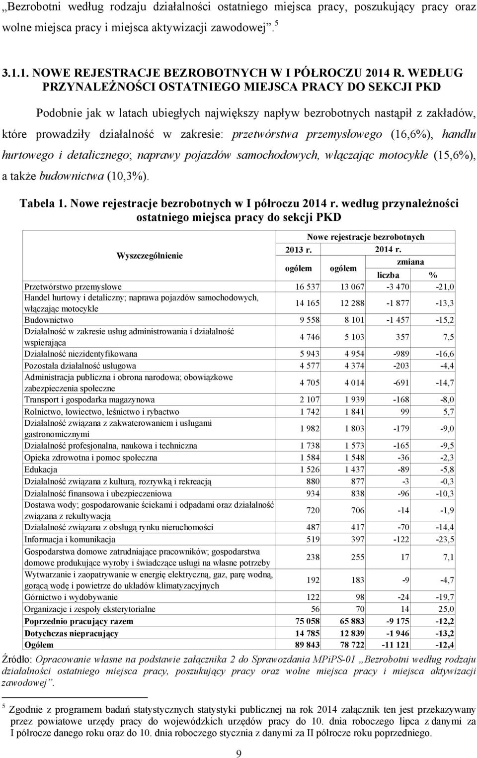 przemysłowego (16,6%), handlu hurtowego i detalicznego; naprawy pojazdów samochodowych, włączając motocykle (15,6%), a także budownictwa (10,3%). Tabela 1.