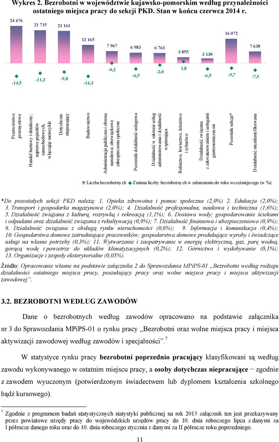 samochodowych, włączając motocykle Dotychczas niepracujący Budownictwo Administracja publiczna i obrona narodowa; obowiązkowe zabezpieczenia społeczne Pozostała działalność usługowa Działalność w