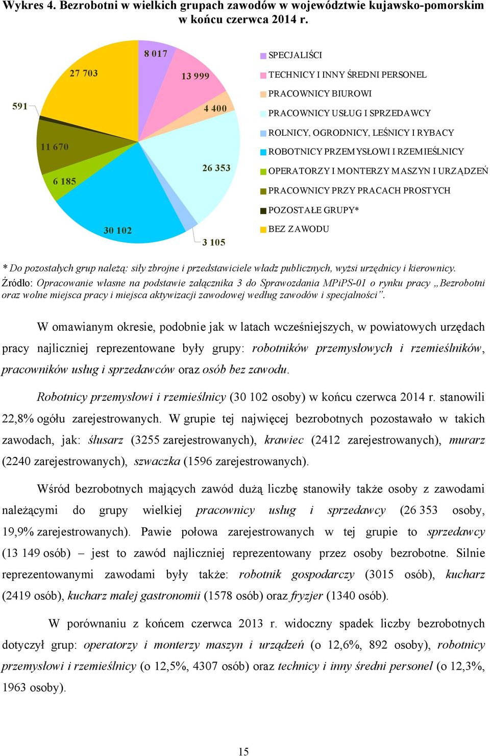 PRZEMYSŁOWI I RZEMIEŚLNICY OPERATORZY I MONTERZY MASZYN I URZĄDZEŃ PRACOWNICY PRZY PRACACH PROSTYCH POZOSTAŁE GRUPY* 30 102 3 105 BEZ ZAWODU * Do pozostałych grup należą: siły zbrojne i