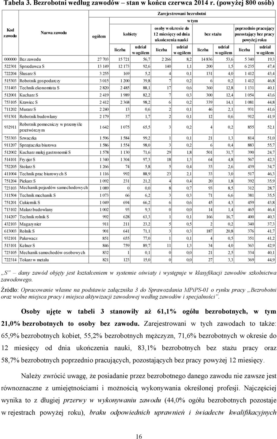 udział w 000000 Bez 27 703 15 721 56,7 2 266 8,2 14 836 53,6 5 340 19,3 522301 Sprzedawca S 13 149 12 173 92,6 140 1,1 200 1,5 6 235 47,4 722204 Ślusarz S 3 255 169 5,2 4 0,1 131 4,0 1 412 43,4