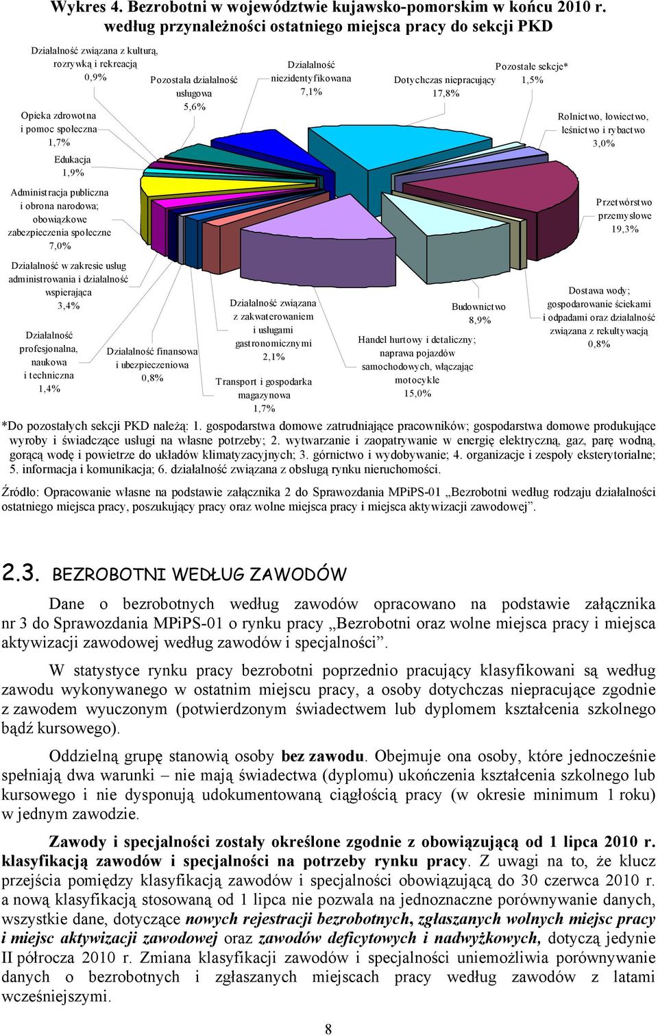 Edukacja 1,9% Administracja publiczna i obrona narodowa; obowiązkowe zabezpieczenia społeczne 7,0% Działalność w zakresie usług administrowania i działalność wspierająca 3,4% Działalność