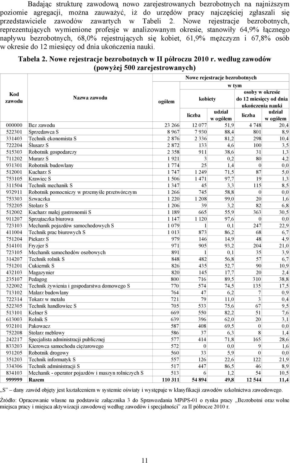 Nowe rejestracje bezrobotnych, reprezentujących wymienione profesje w analizowanym okresie, stanowiły 64,9% łącznego napływu bezrobotnych, 68,0% rejestrujących się kobiet, 61,9% mężczyzn i 67,8% osób