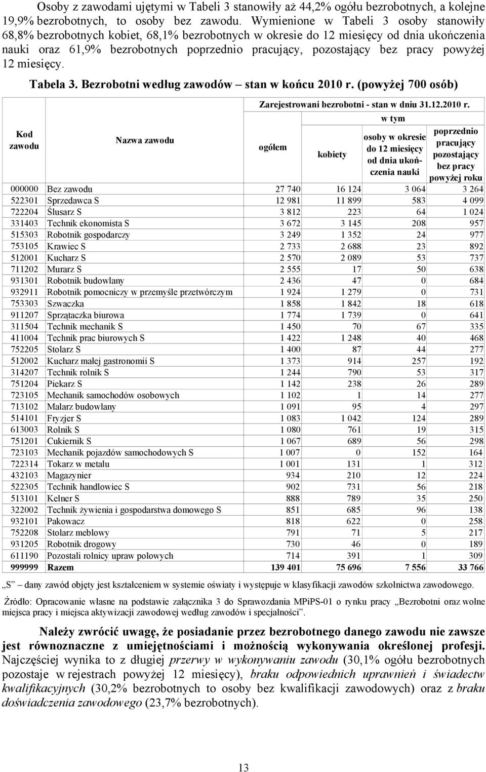 pracy powyżej 12 miesięcy. Tabela 3. Bezrobotni według zawodów stan w końcu 2010 r.