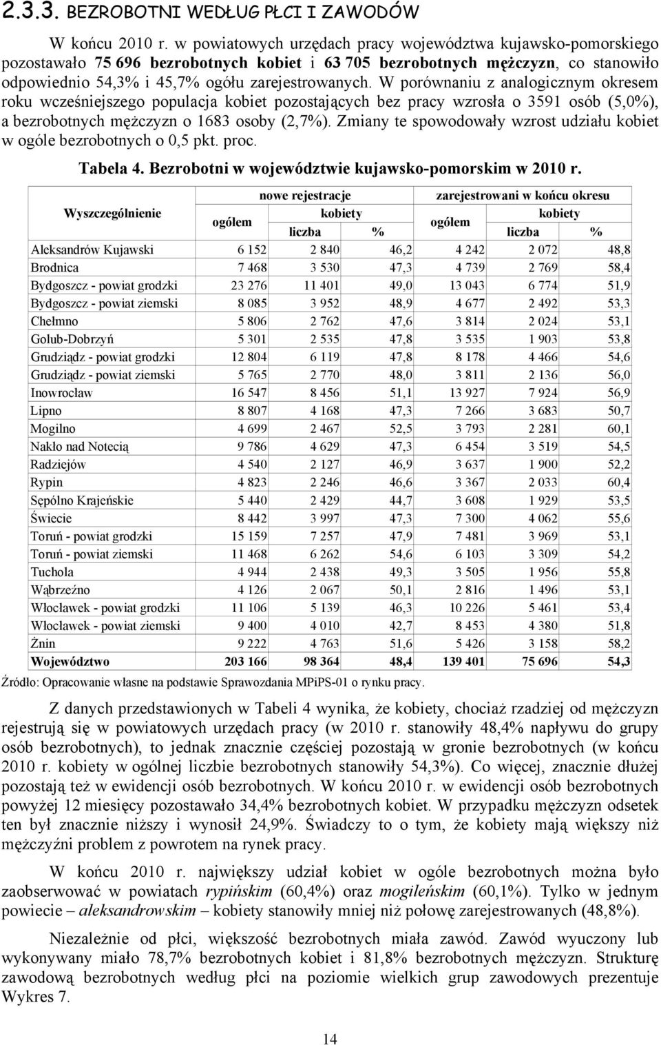 W porównaniu z analogicznym okresem roku wcześniejszego populacja kobiet pozostających bez pracy wzrosła o 3591 osób (5,0%), a bezrobotnych mężczyzn o 1683 osoby (2,7%).