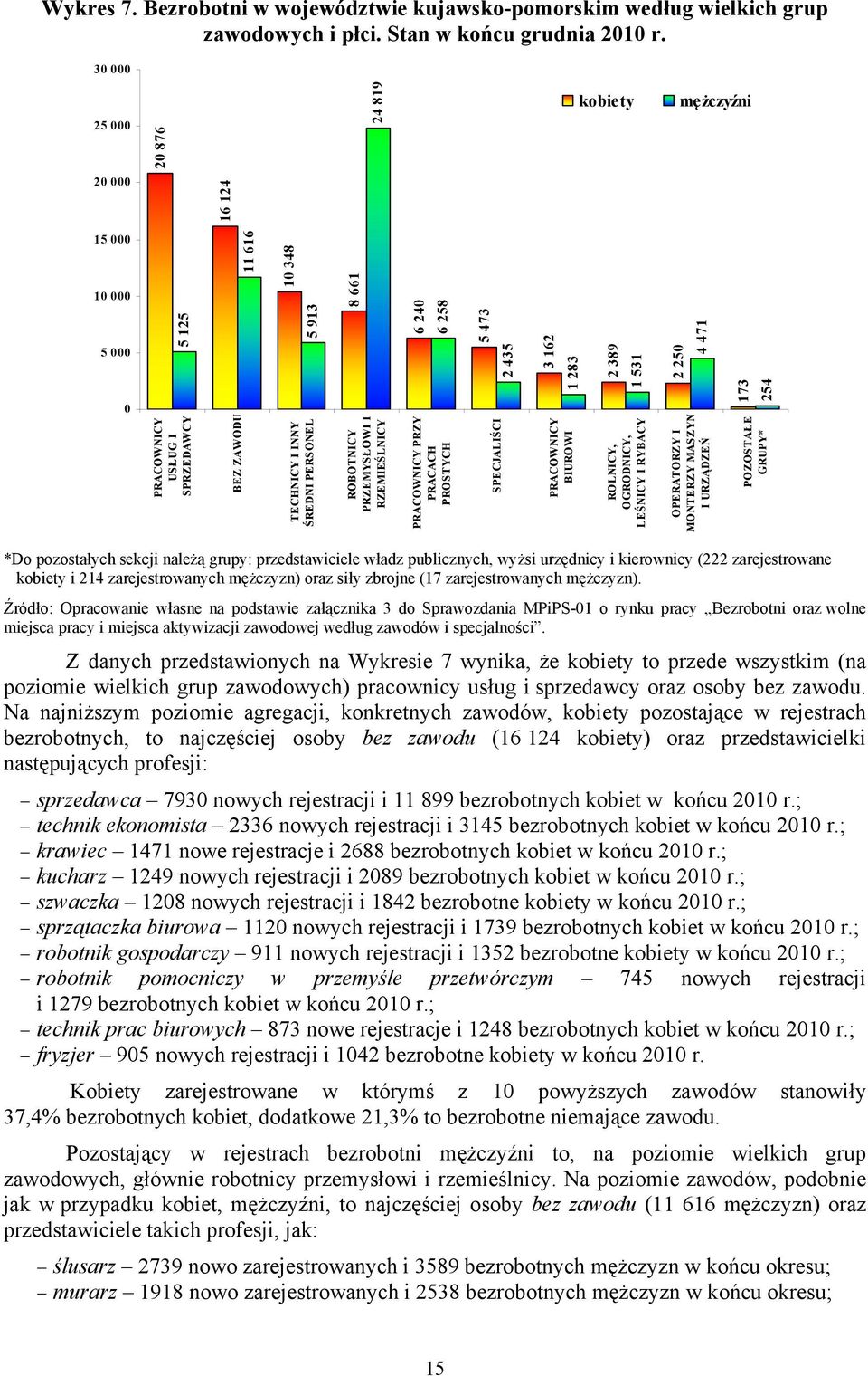 PRZEMYSŁOWI I RZEMIEŚLNICY 6 240 6 258 PRACOWNICY PRZY PRACACH PROSTYCH 5 473 SPECJALIŚCI 2 435 3 162 1 283 PRACOWNICY BIUROWI 2 389 1 531 ROLNICY, OGRODNICY, LEŚNICY I RYBACY 2 250 4 471 OPERATORZY