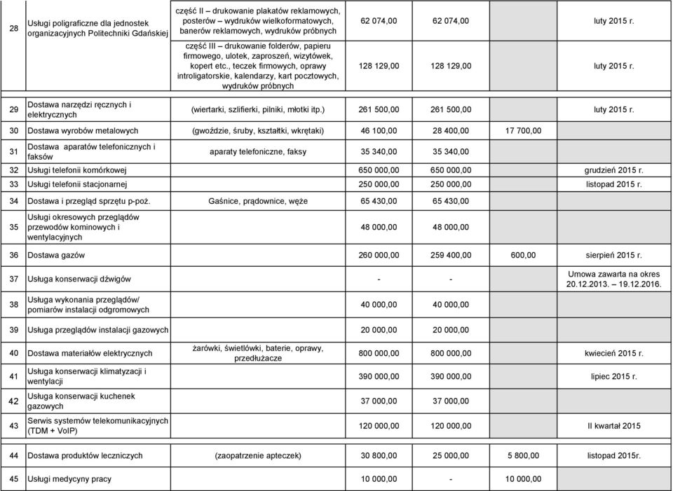 , teczek firmowych, oprawy introligatorskie, kalendarzy, kart pocztowych, wydruków próbnych 62 074,00 62 074,00 luty 2015 r. 128 129,00 128 129,00 luty 2015 r.