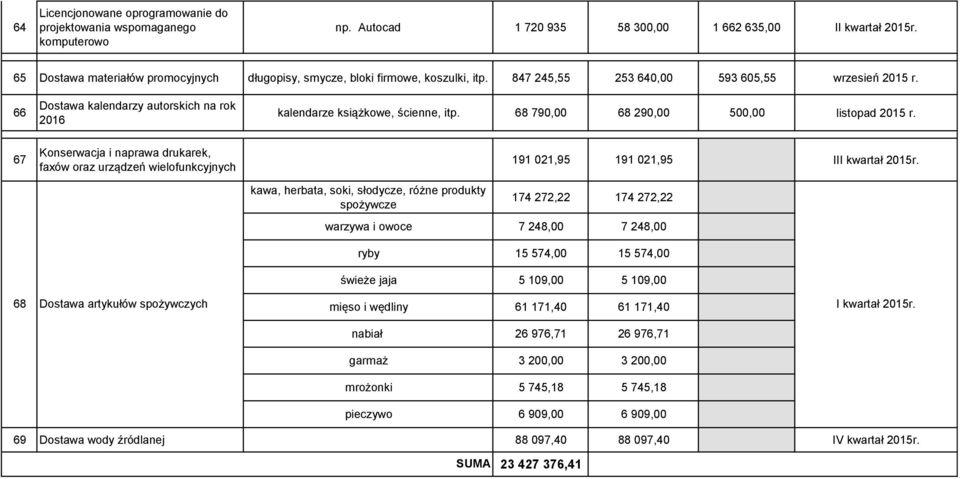 66 67 Dostawa kalendarzy autorskich na rok 2016 Konserwacja i naprawa drukarek, faxów oraz urządzeń wielofunkcyjnych kalendarze książkowe, ścienne, itp. 68 790,00 68 290,00 500,00 listopad 2015 r.