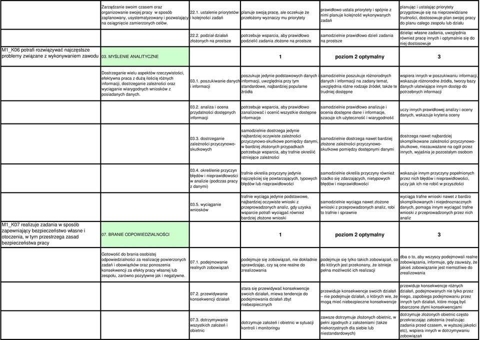 się na nieprzewidziane trudności, dostosowuje plan swojej pracy do planu całego zespołu lub działu 22