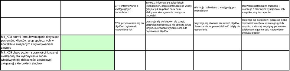 przyznawanie się do błędów i dążenie do naprawianie ich zwleka z informacją o zaistniałych, często przekazuje je wtedy, gdy jest już za późno na w pełni efektywne skorygowanie następstw trudności