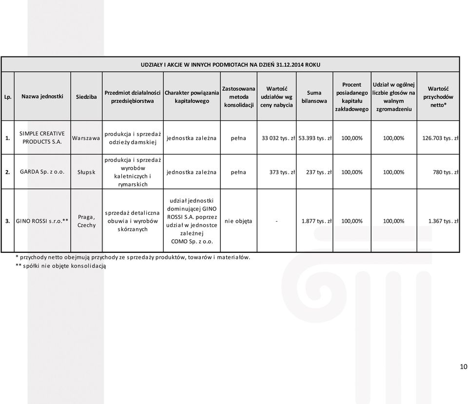 kapitału zakładowego Udział w ogólnej liczbie głosów na walnym zgromadzeniu Wartość przychodów netto SIMPLE CREATIVE 1. Warszawa PRODUCTS S.A. produkcja i sprzedaż odzieży dams kiej jednos tka zależna pełna 33 032 tys.