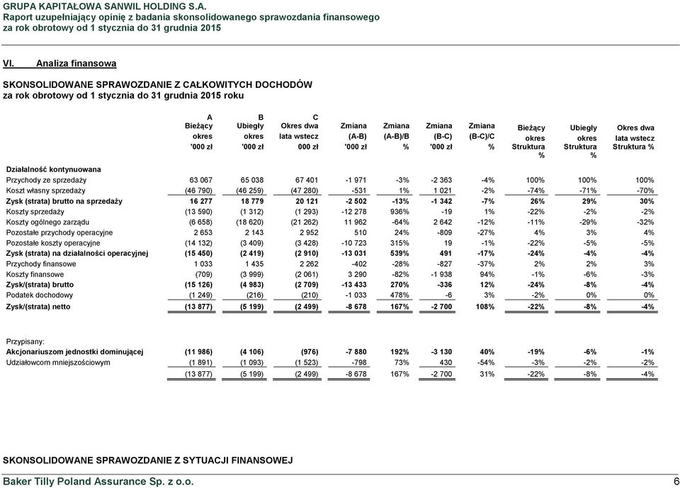 971-3% -2 363-4% 100% 100% 100% Koszt własny sprzedaży (46 790) (46 259) (47 280) -531 1% 1 021-2% -74% -71% -70% Zysk (strata) brutto na sprzedaży 16 277 18 779 20 121-2 502-13% -1 342-7% 26% 29%