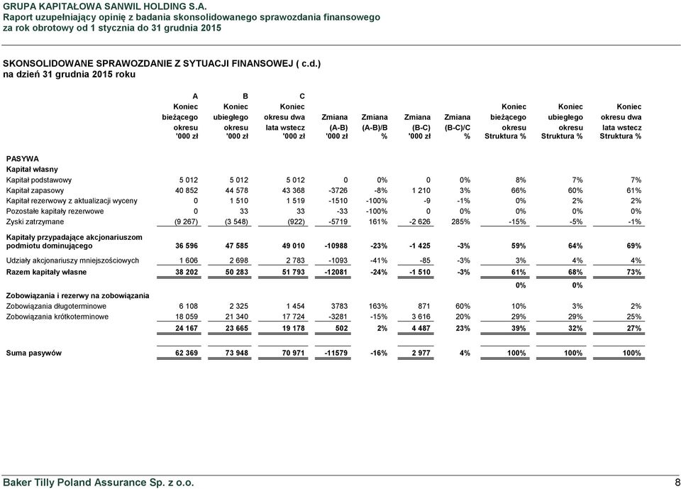 (A-B) (A-B)/B (B-C) (B-C)/C okresu okresu lata wstecz '000 zł '000 zł '000 zł '000 zł % '000 zł % Struktura % Struktura % Struktura % PASYWA Kapitał własny Kapitał podstawowy 5 012 5 012 5 012 0 0% 0