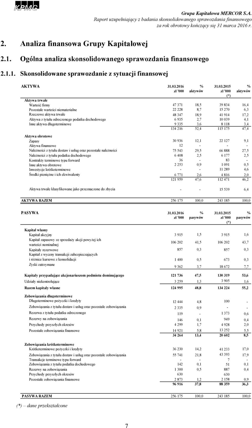 2015 % zł '000 aktywów zł '000 aktywów (*) Aktywa trwałe Wartość firmy 47 371 18,5 39 834 16,4 Pozostałe wartości niematerialne 22 228 8,7 15 270 6,3 Rzeczowe aktywa trwałe 48 347 18,9 41 914 17,2