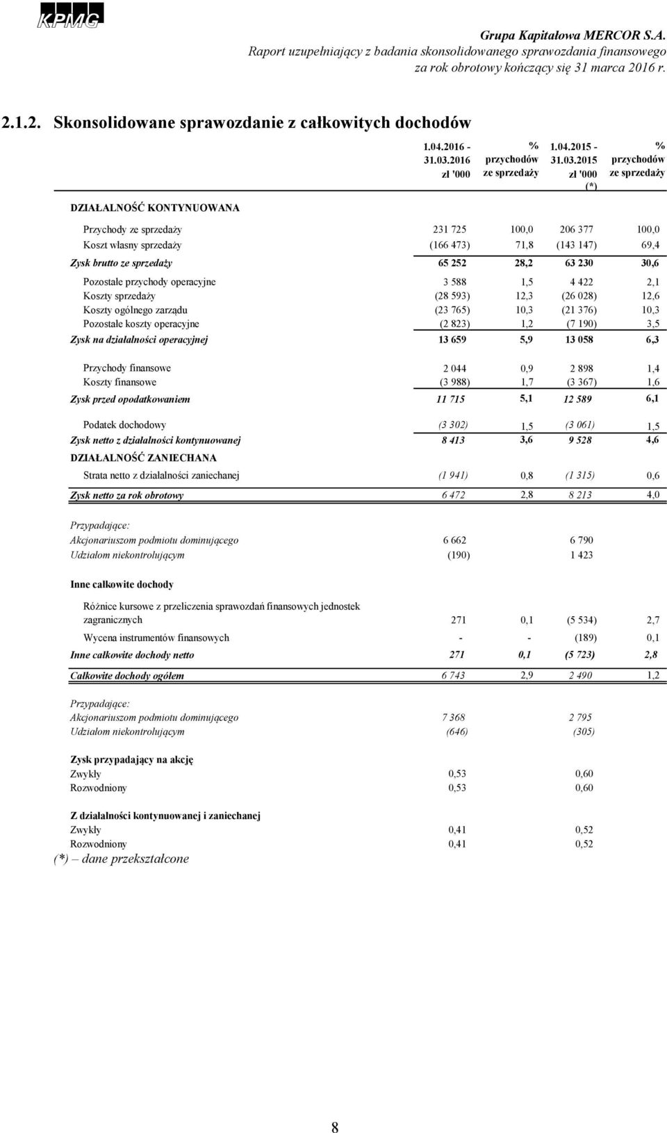 2015 zł '000 ze sprzedaży zł '000 (*) % przychodów ze sprzedaży DZIAŁALNOŚĆ KONTYNUOWANA Przychody ze sprzedaży 231 725 100,0 206 377 100,0 Koszt własny sprzedaży (166 473) 71,8 (143 147) 69,4 Zysk