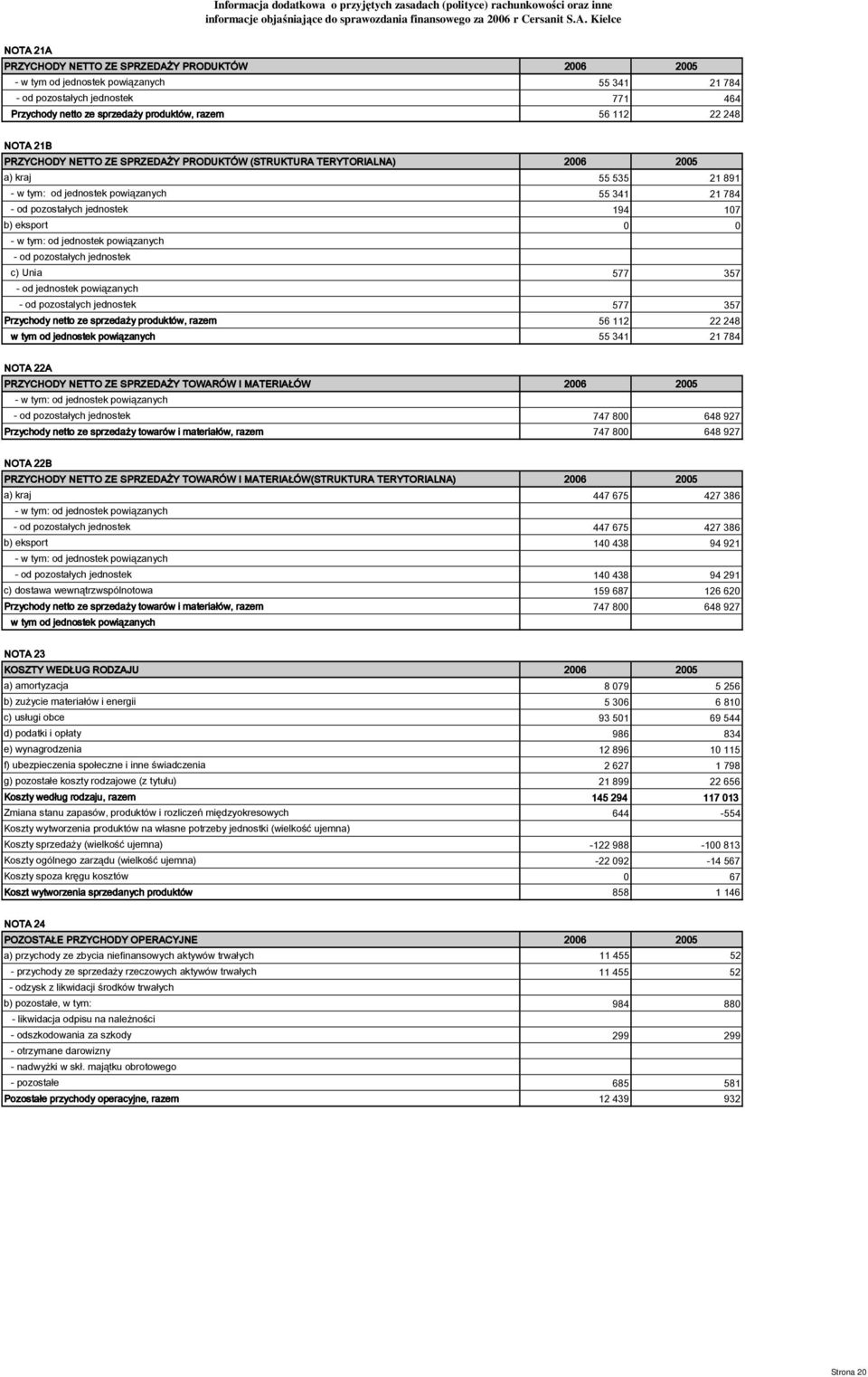 jednostek powiązanych - od pozostałych jednostek c) Unia 577 357 - od jednostek powiązanych - od pozostalych jednostek 577 357 Przychody netto ze sprzedaży produktów, razem 56 112 22 248 w tym od