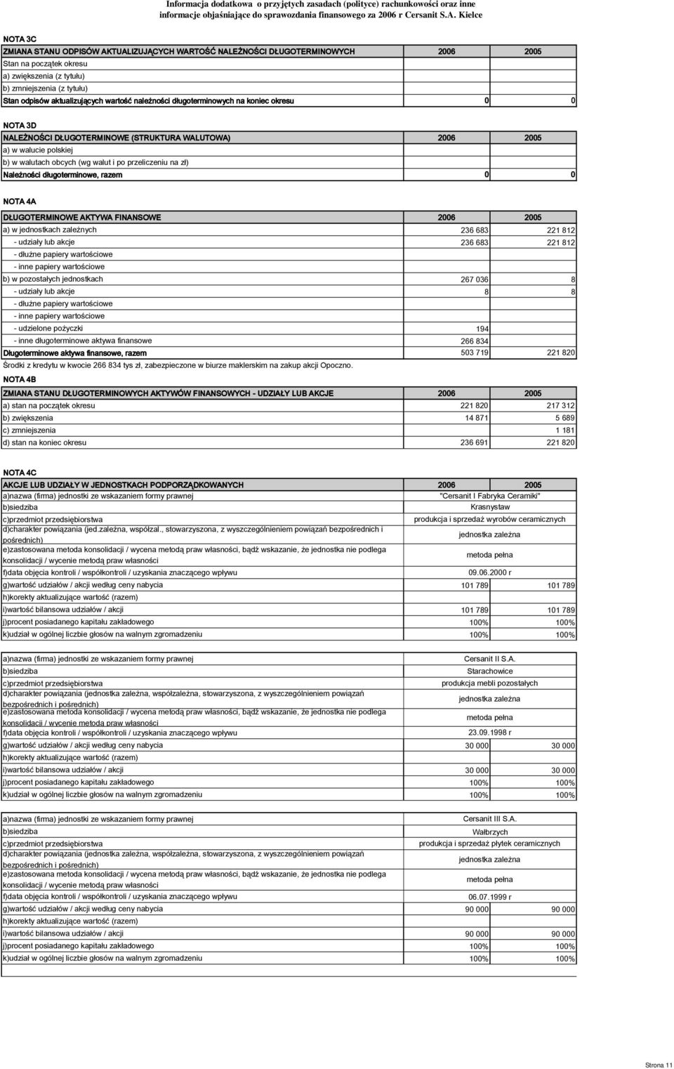 długoterminowe, razem 0 0 NOTA 4A DŁUGOTERMINOWE AKTYWA FINANSOWE a) w jednostkach zależnych 236 683 221 812 - udziały lub akcje 236 683 221 812 - dłużne papiery wartościowe - inne papiery