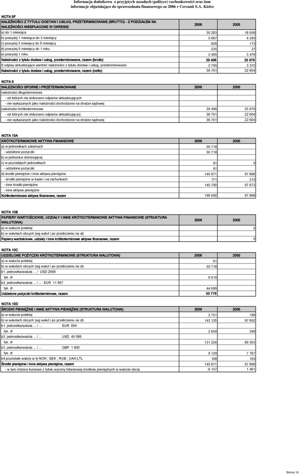 odpisy aktualizujące wartość należności z tytułu dostaw i usług, przeterminowane 2 795 3 375 Należności z tytułu dostaw i usług, przeterminowane, razem (netto) 36 701 22 604 NOTA 9 NALEZNOŚCI SPORNE