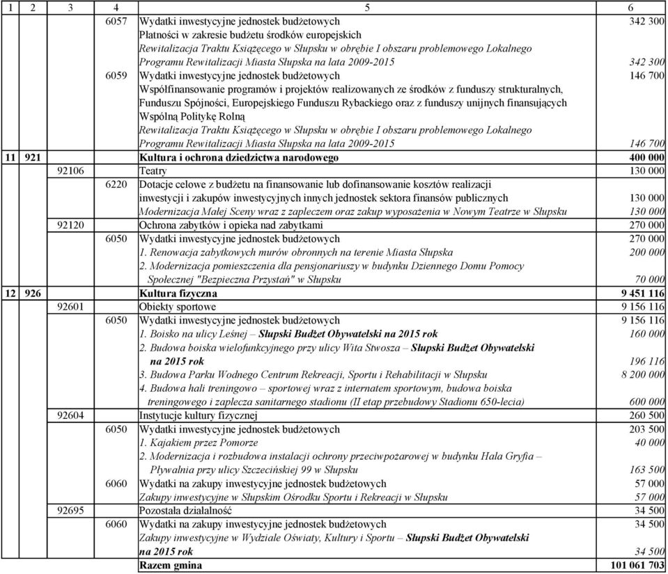 jednostek sektora finansów publicznych Modernizacja Małej Sceny wraz z zapleczem oraz zakup wyposażenia w Nowym Teatrze w Słupsku 92120 Ochrona zabytków i opieka nad zabytkami 270 000 1.