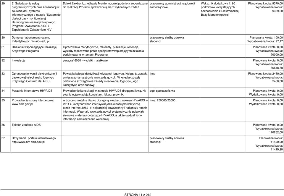 Monitoringowej podmioty zobowiązane do realizacji Proramu sprawozdają się z wykonanych zadań pracownicy administracji rządowej i samorządowej Wskaźnik dodatkowy 1: 60 podmiotów korzystających