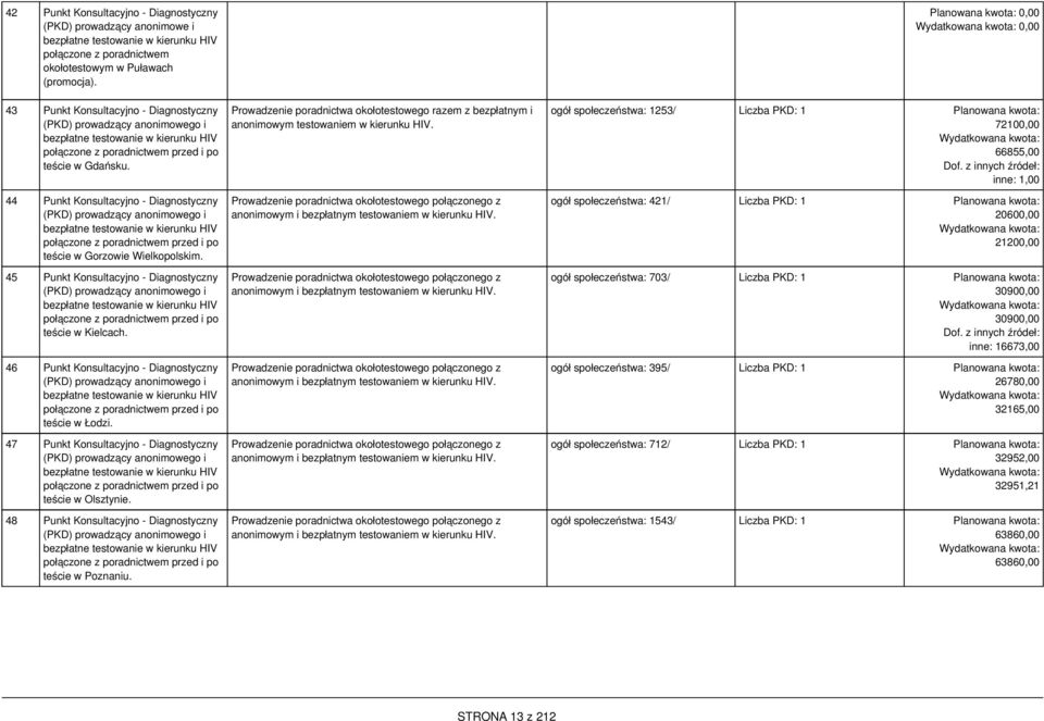 44 Punkt Konsultacyjno - Diagnostyczny (PKD) prowadzący anonimowego i bezpłatne testowanie w kierunku HIV połączone z poradnictwem przed i po teście w Gorzowie Wielkopolskim.