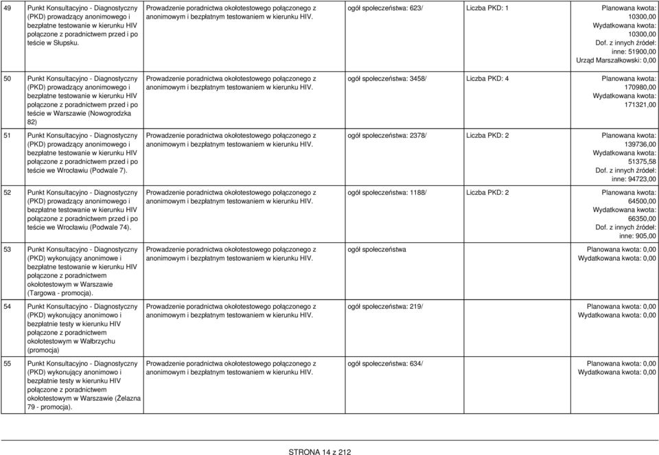 Konsultacyjno - Diagnostyczny (PKD) prowadzący anonimowego i bezpłatne testowanie w kierunku HIV połączone z poradnictwem przed i po teście we Wrocławiu (Podwale 7).