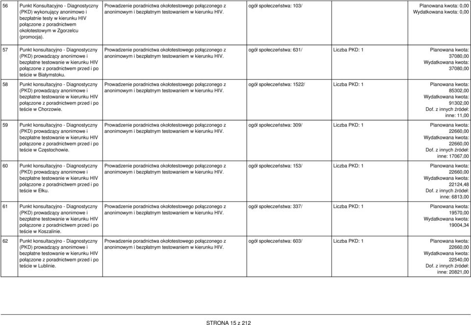 ogół społeczeństwa: 103/ 57 Punkt konsultacyjno - Diagnostyczny (PKD) prowadzący anonimowe i bezpłatne testowanie w kierunku HIV połączone z poradnictwem przed i po teście w Białymstoku.