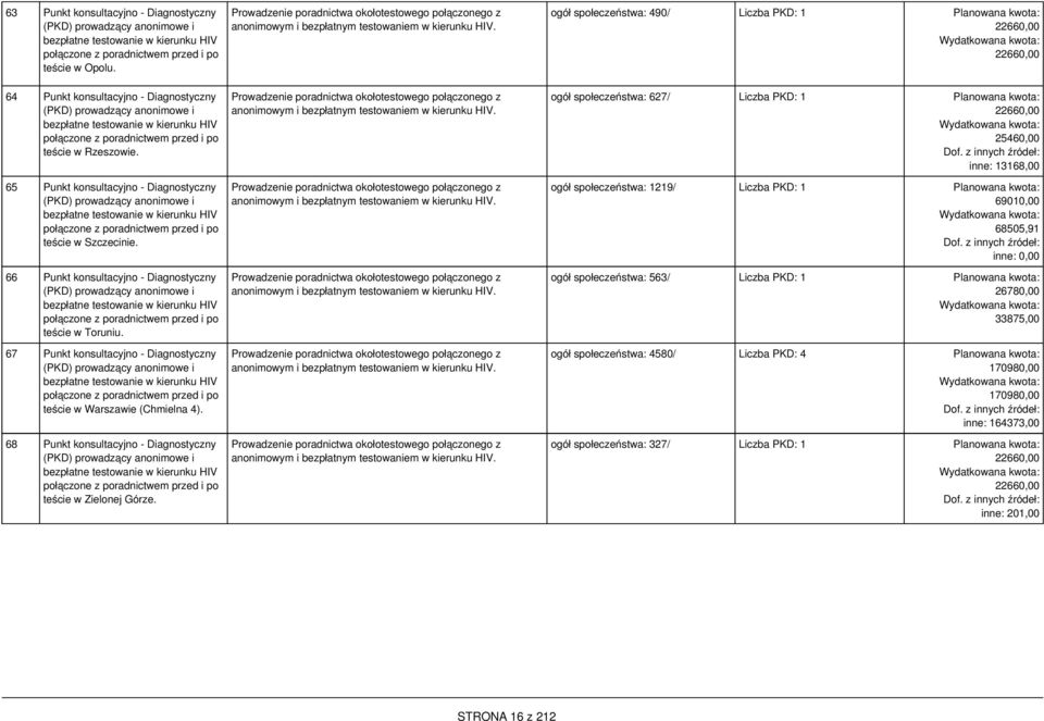 ogół społeczeństwa: 490/ Liczba PKD: 1 Planowana kwota: 22660,00 22660,00 64 Punkt konsultacyjno - Diagnostyczny (PKD) prowadzący anonimowe i bezpłatne testowanie w kierunku HIV połączone z