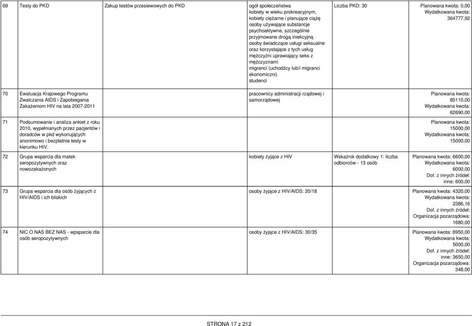 PKD: 30 364777,92 70 Ewaluacja Krajowego Programu Zwalczania AIDS i Zapobiegania Zakażeniom HIV na lata 2007-2011 pracownicy administracji rządowej i samorządowej Planowana kwota: 85110,00 62690,00