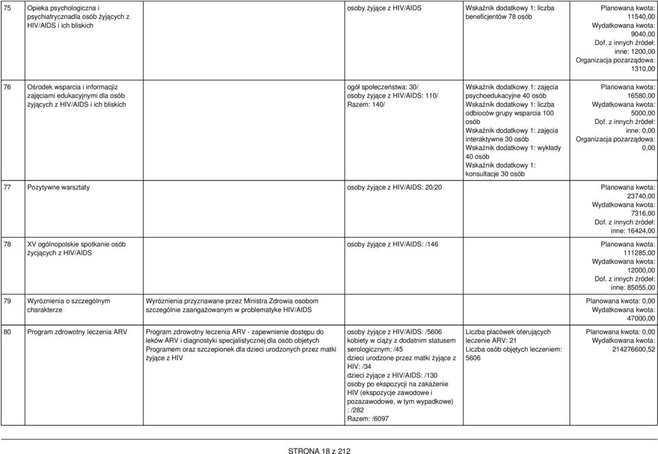 Razem: 140/ Wskaźnik dodatkowy 1: zajęcia psychoedukacyjne 40 osób Wskaźnik dodatkowy 1: liczba odbioców grupy wsparcia 100 osób Wskaźnik dodatkowy 1: zajęcia interaktywne 30 osób Wskaźnik dodatkowy