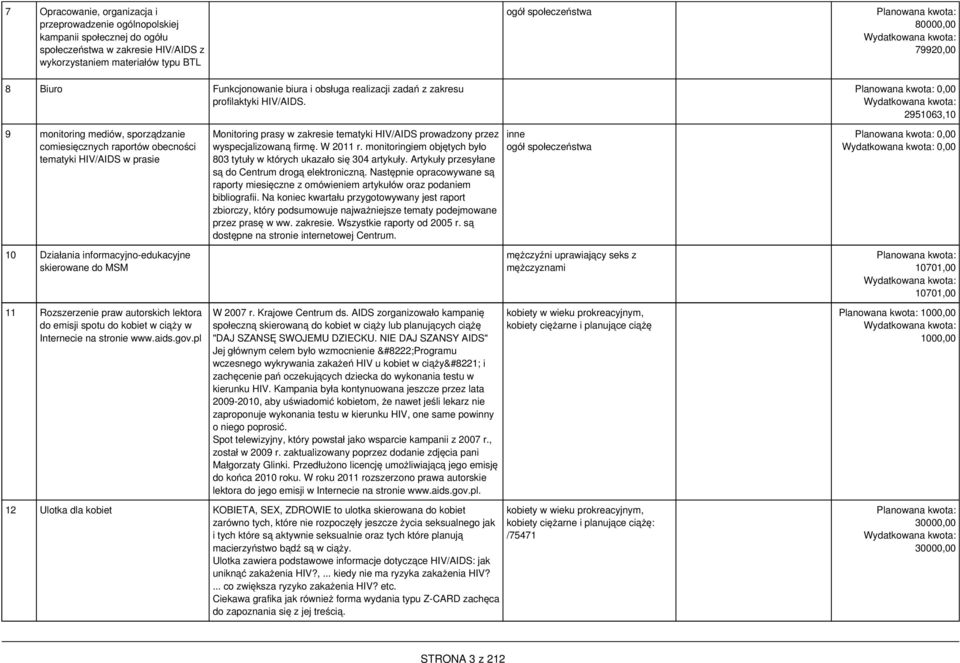 ogół społeczeństwa Planowana kwota: 80000,00 79920,00 2951063,10 9 monitoring mediów, sporządzanie comiesięcznych raportów obecności tematyki HIV/AIDS w prasie 10 Działania informacyjno-edukacyjne