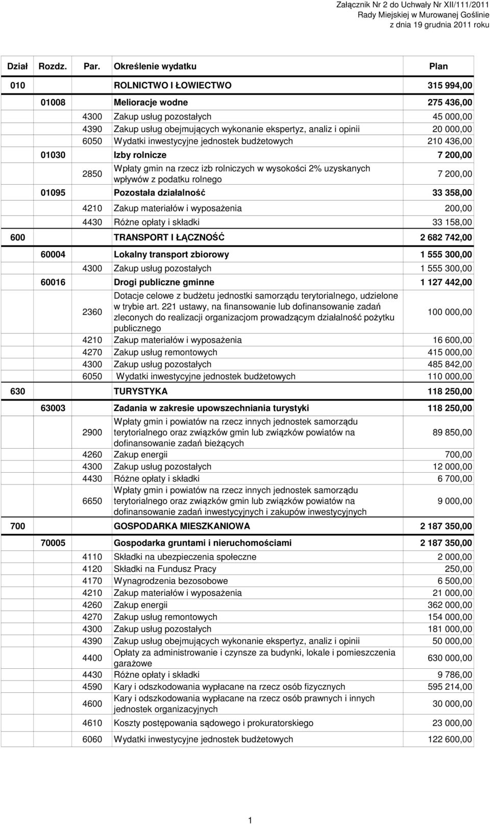 opinii 20 000,00 6050 Wydatki inwestycyjne jednostek budżetowych 210 436,00 01030 Izby rolnicze 7 200,00 2850 Wpłaty gmin na rzecz izb rolniczych w wysokości 2% uzyskanych wpływów z podatku rolnego 7