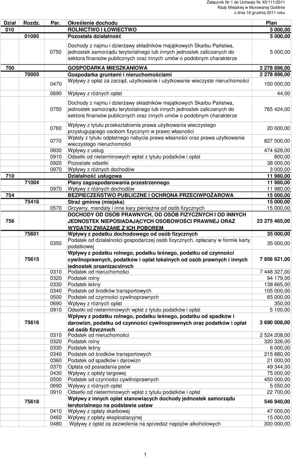 terytorialnego lub innych jednostek zaliczanych do sektora finansów publicznych oraz innych umów o podobnym charakterze 5 000,00 700 GOSPODARKA MIESZKANIOWA 2 278 896,00 70005 Gospodarka gruntami i