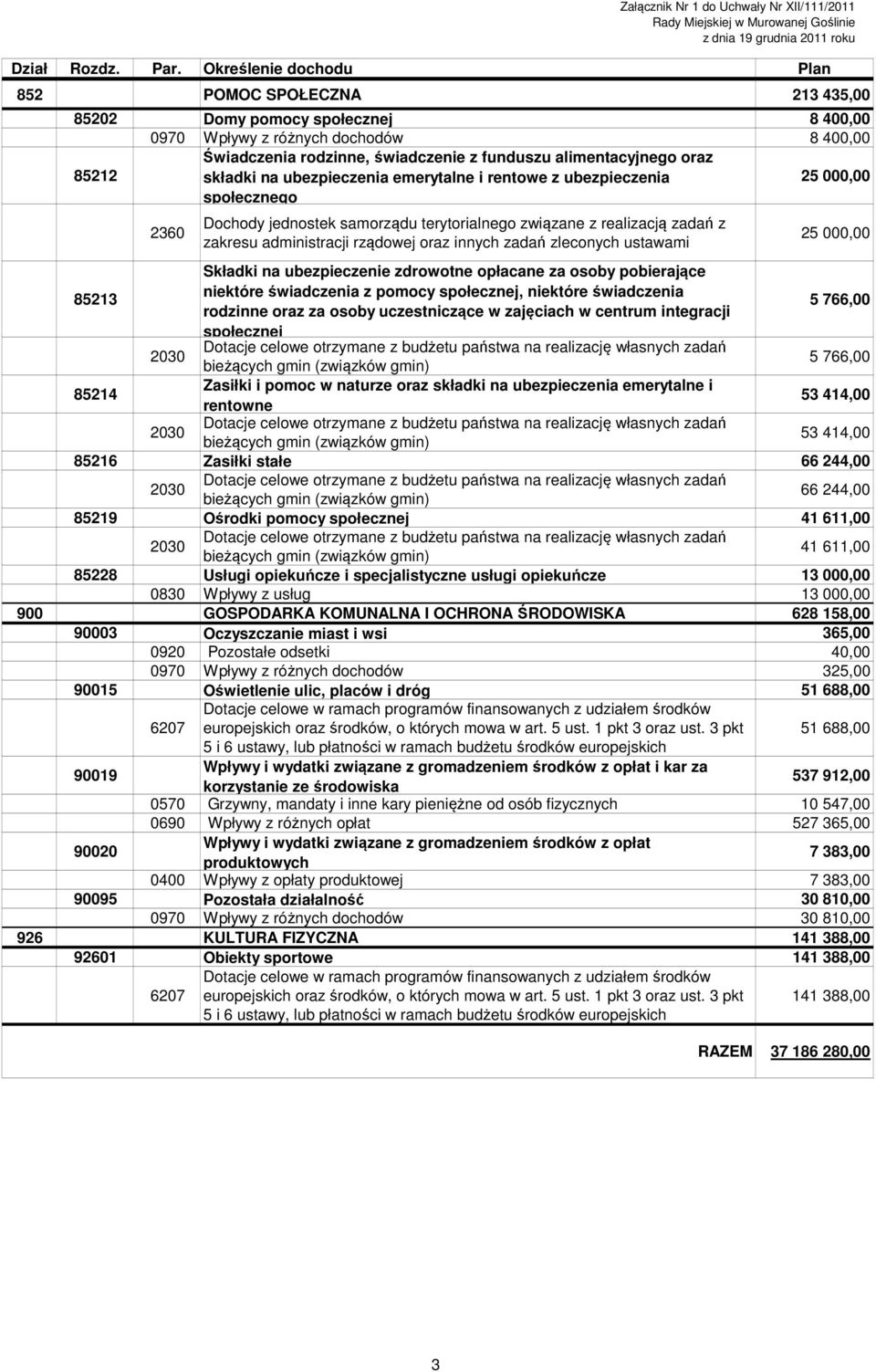 85212 składki na ubezpieczenia emerytalne i rentowe z ubezpieczenia społecznego 25 000,00 2360 Dochody jednostek samorządu terytorialnego związane z realizacją zadań z zakresu administracji rządowej