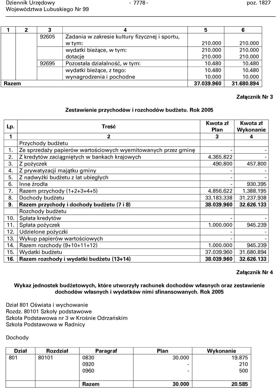 Treść Kwota zł Kwota zł Plan Wykonanie 1 2 3 4 Przychody budżetu 1. Ze sprzedaży papierów wartościowych wyemitowanych przez gminę - - 2. Z kredytów zaciągniętych w bankach krajowych 4.365.822-3.