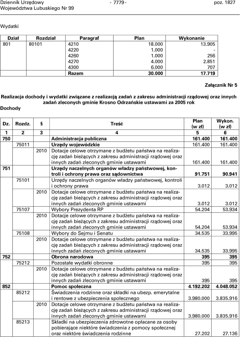 Rozdz. Treść Plan Wykon. (w zł) (w zł) 1 2 3 4 5 6 750 Administracja publiczna 161.400 161.