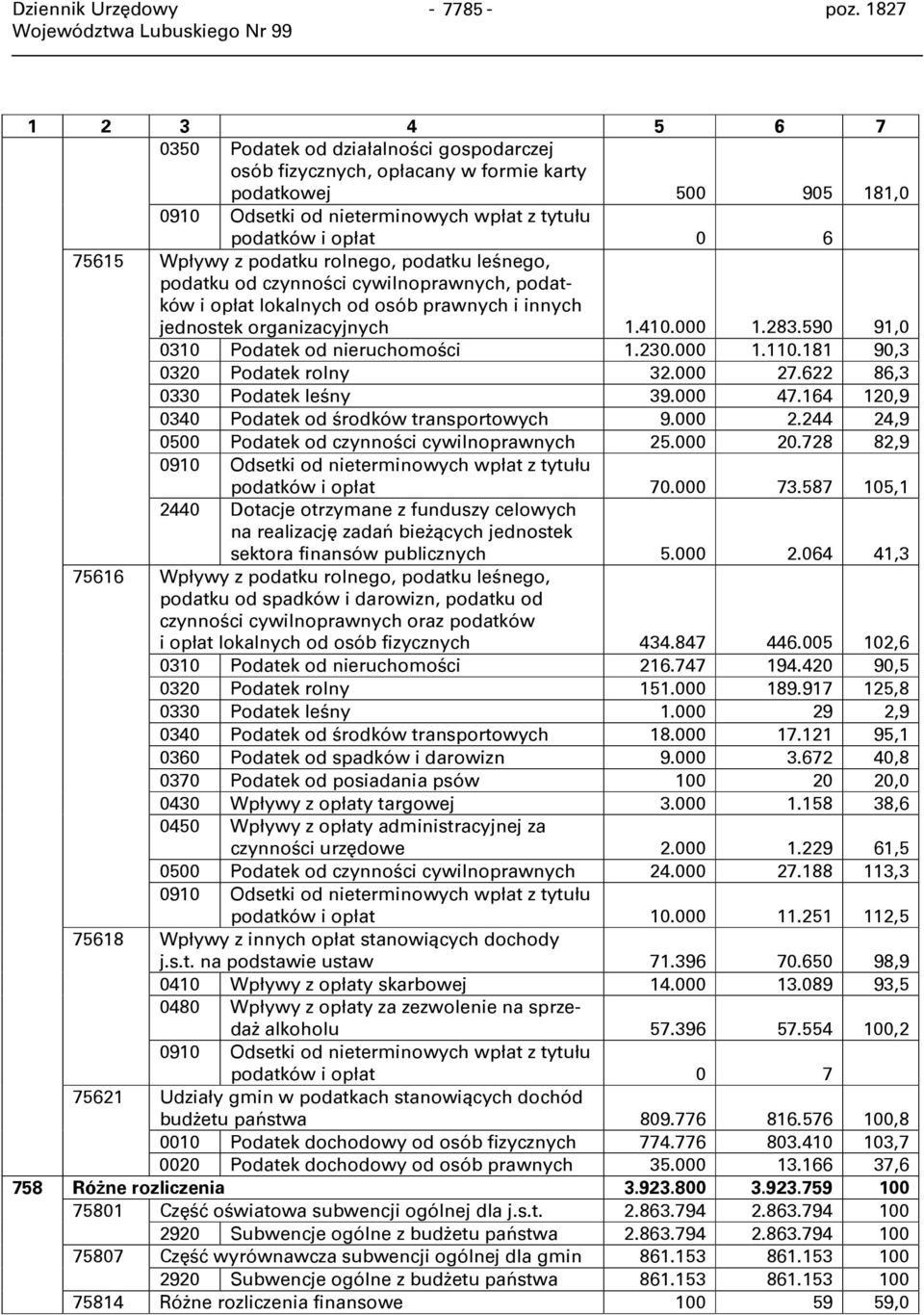 Wpływy z podatku rolnego, podatku leśnego, podatku od czynności cywilnoprawnych, podatków i opłat lokalnych od osób prawnych i innych jednostek organizacyjnych 1.410.000 1.283.